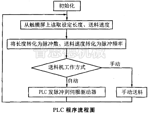 NC送料机PLC程序流程图