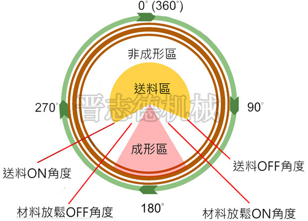 伺服送料机送料开始信号调整